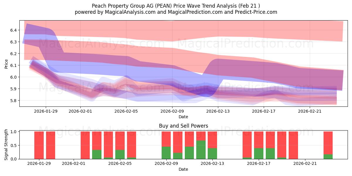  Peach Property Group AG (PEAN) Support and Resistance area (20 Feb) 