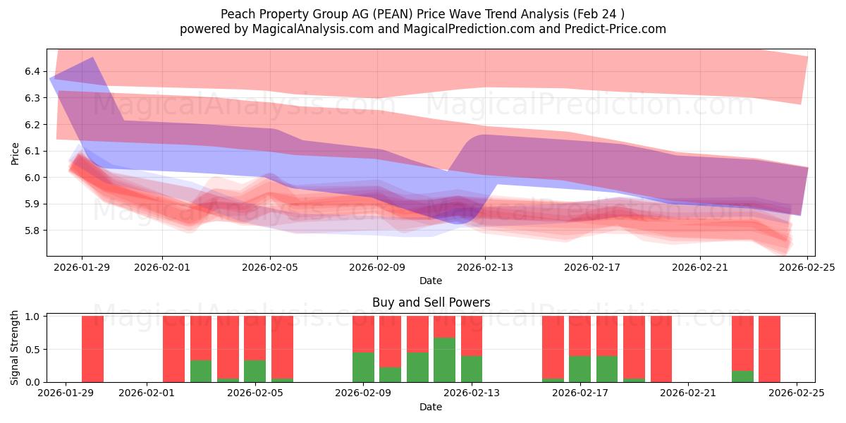  Peach Property Group AG (PEAN) Support and Resistance area (23 Feb) 