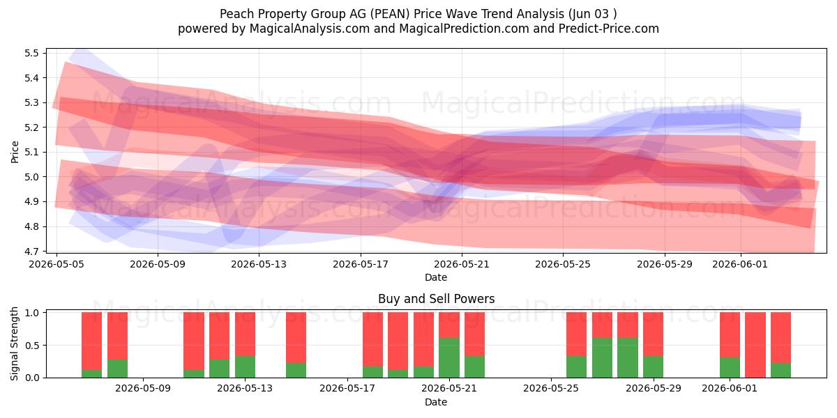  Peach Property Group AG (PEAN) Support and Resistance area (02 Jun) 