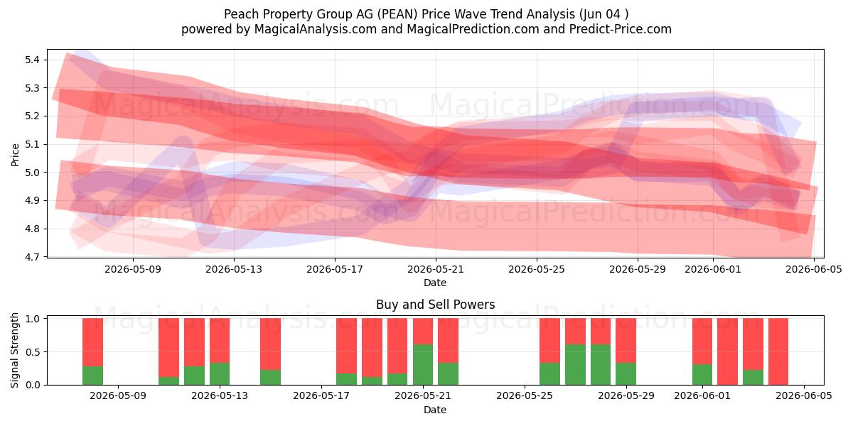  Peach Property Group AG (PEAN) Support and Resistance area (03 Jun) 