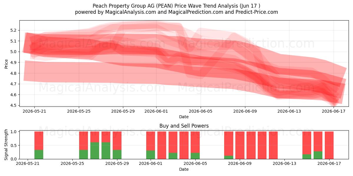  Peach Property Group AG (PEAN) Support and Resistance area (09 Jun) 