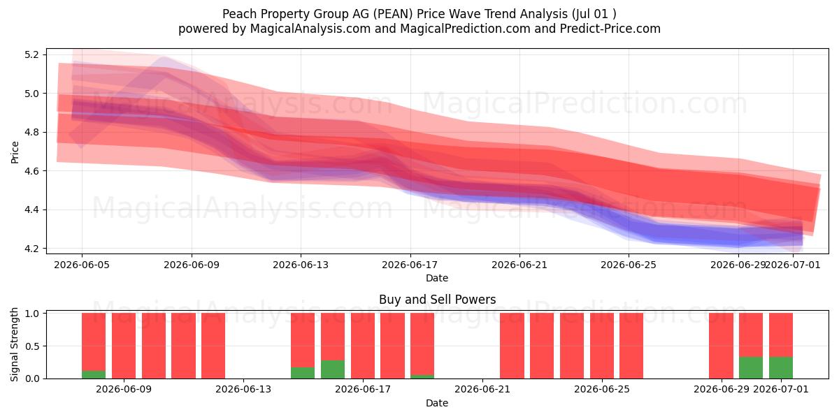  Peach Property Group AG (PEAN) Support and Resistance area (29 Jun) 