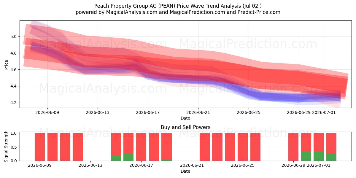  Peach Property Group AG (PEAN) Support and Resistance area (01 Jul) 