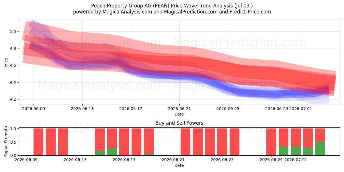  Peach Property Group AG (PEAN) Support and Resistance area (02 Jul) 
