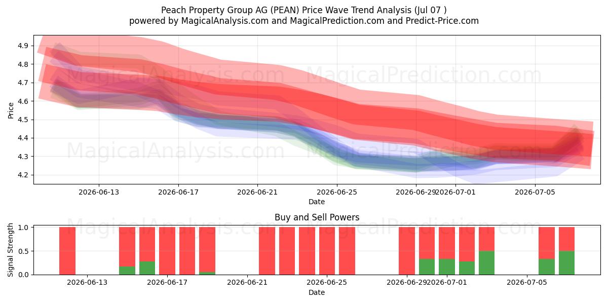 Peach Property Group AG (PEAN) Support and Resistance area (06 Jul) 