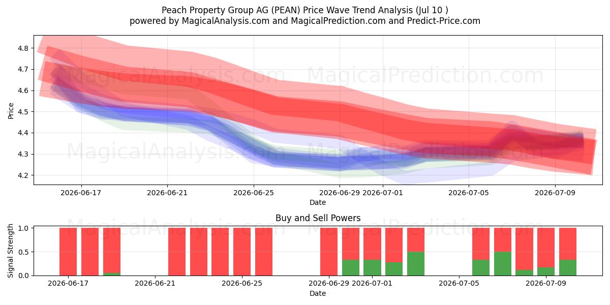  Peach Property Group AG (PEAN) Support and Resistance area (09 Jul) 
