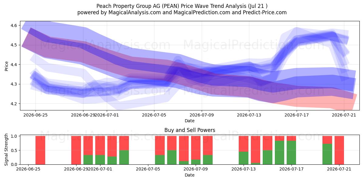  Peach Property Group AG (PEAN) Support and Resistance area (20 Jul) 