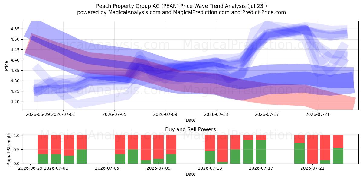  Peach Property Group AG (PEAN) Support and Resistance area (22 Jul) 