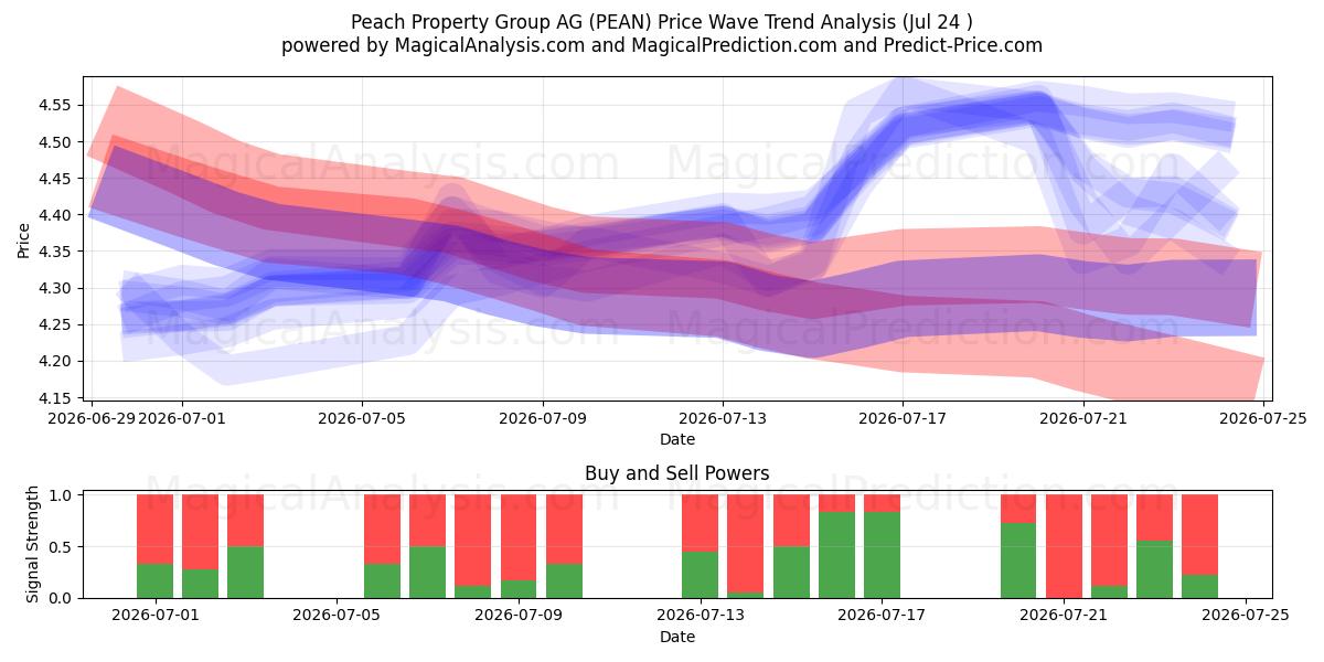  Peach Property Group AG (PEAN) Support and Resistance area (23 Jul) 
