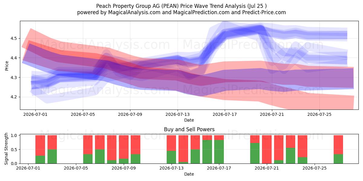  Peach Property Group AG (PEAN) Support and Resistance area (24 Jul) 