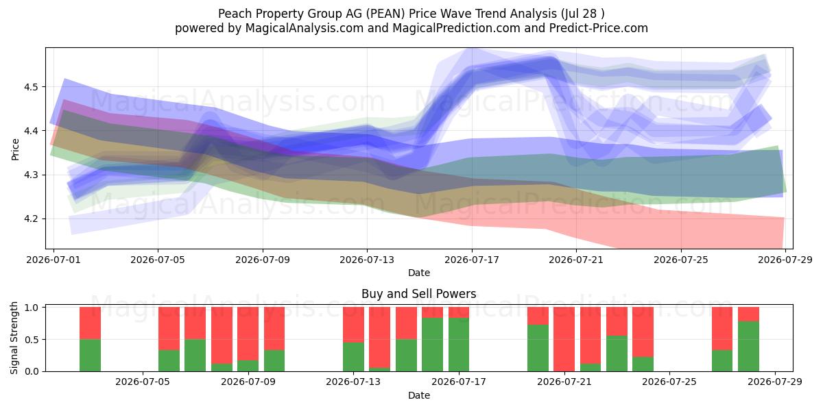  Peach Property Group AG (PEAN) Support and Resistance area (27 Jul) 