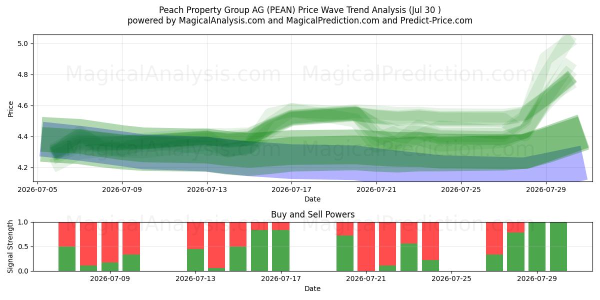  Peach Property Group AG (PEAN) Support and Resistance area (29 Jul) 