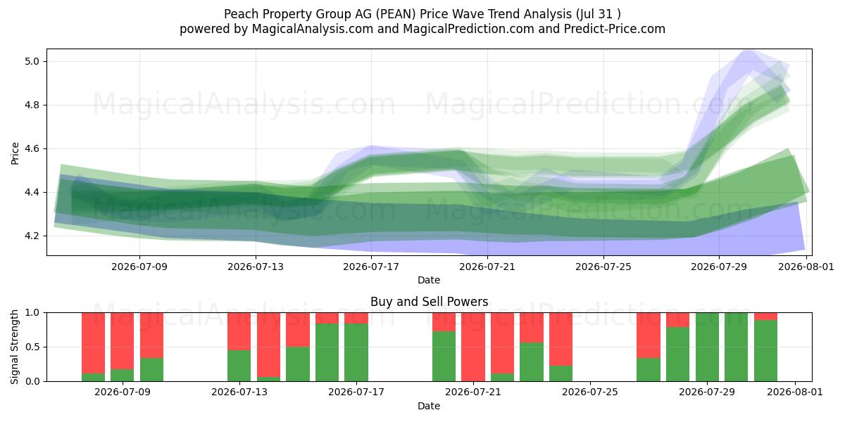  Peach Property Group AG (PEAN) Support and Resistance area (30 Jul) 