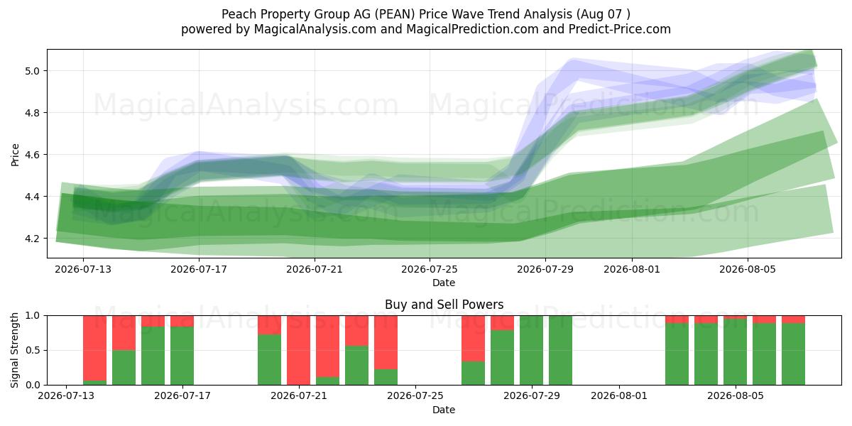  Peach Property Group AG (PEAN) Support and Resistance area (06 Aug) 