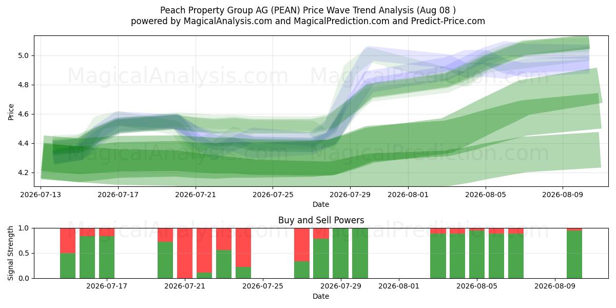  Peach Property Group AG (PEAN) Support and Resistance area (07 Aug) 