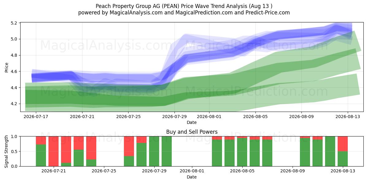  Peach Property Group AG (PEAN) Support and Resistance area (11 Aug) 