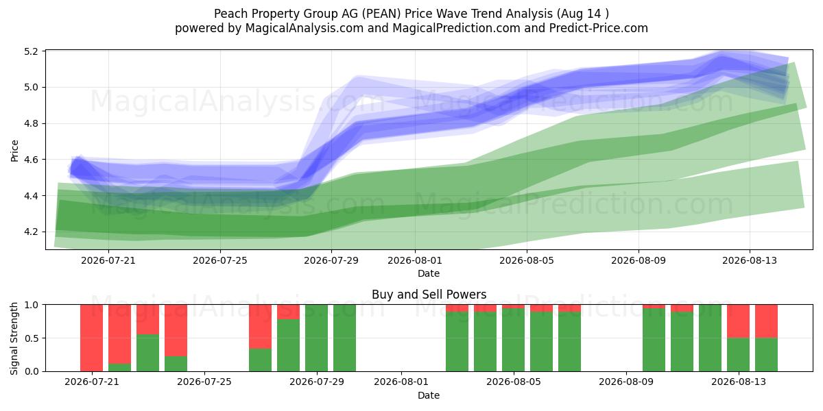  Peach Property Group AG (PEAN) Support and Resistance area (13 Aug) 