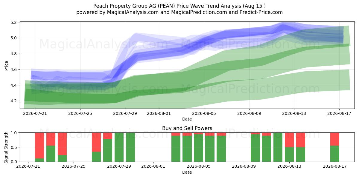  Peach Property Group AG (PEAN) Support and Resistance area (14 Aug) 