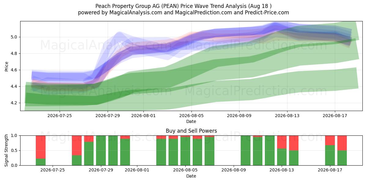  Peach Property Group AG (PEAN) Support and Resistance area (17 Aug) 