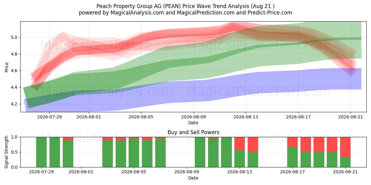  Peach Property Group AG (PEAN) Support and Resistance area (18 Aug) 