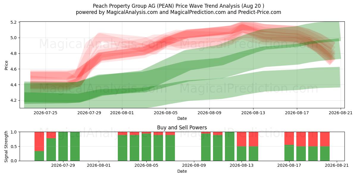 Peach Property Group AG (PEAN) Support and Resistance area (19 Aug) 
