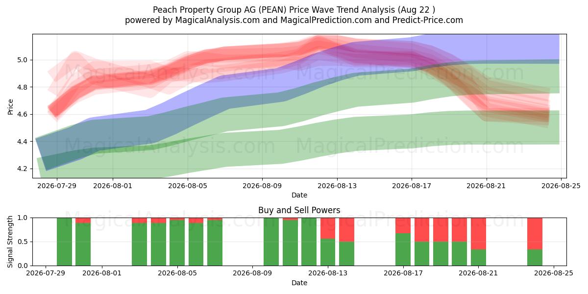  Peach Property Group AG (PEAN) Support and Resistance area (21 Aug) 