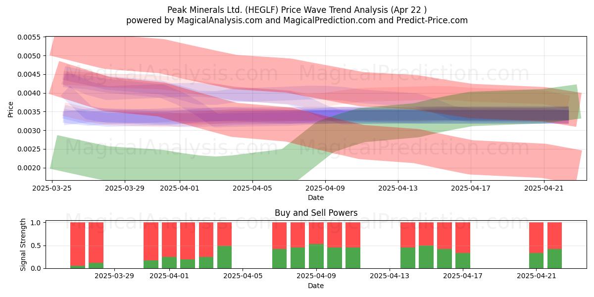  Peak Minerals Ltd. (HEGLF) Support and Resistance area (22 Apr) 