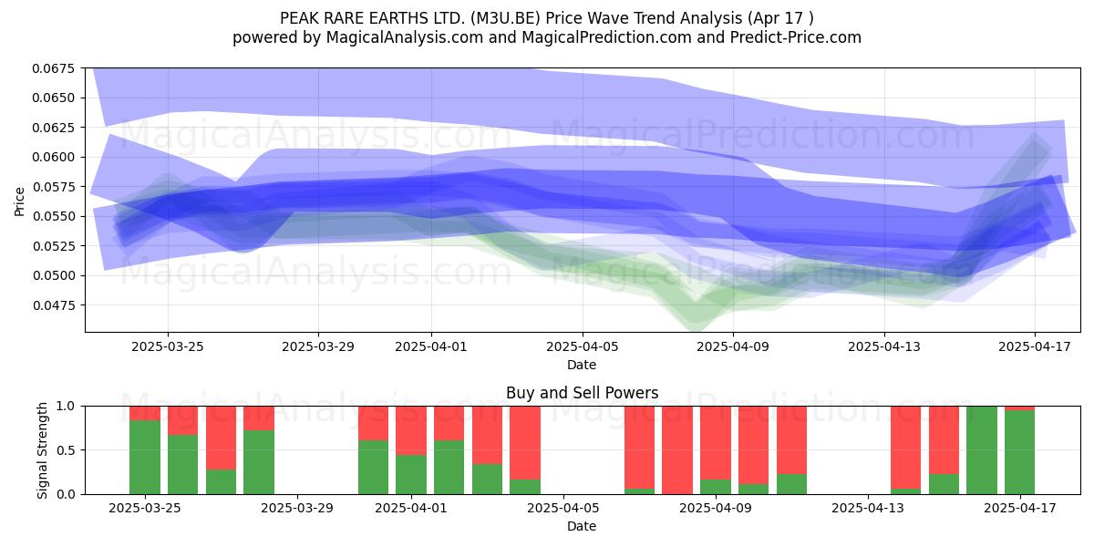  PEAK RARE EARTHS LTD. (M3U.BE) Support and Resistance area (17 Apr) 