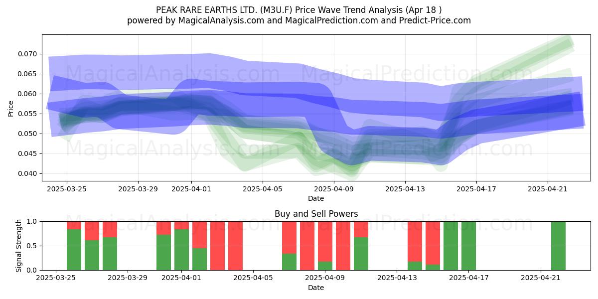  PEAK RARE EARTHS LTD. (M3U.F) Support and Resistance area (18 Apr) 