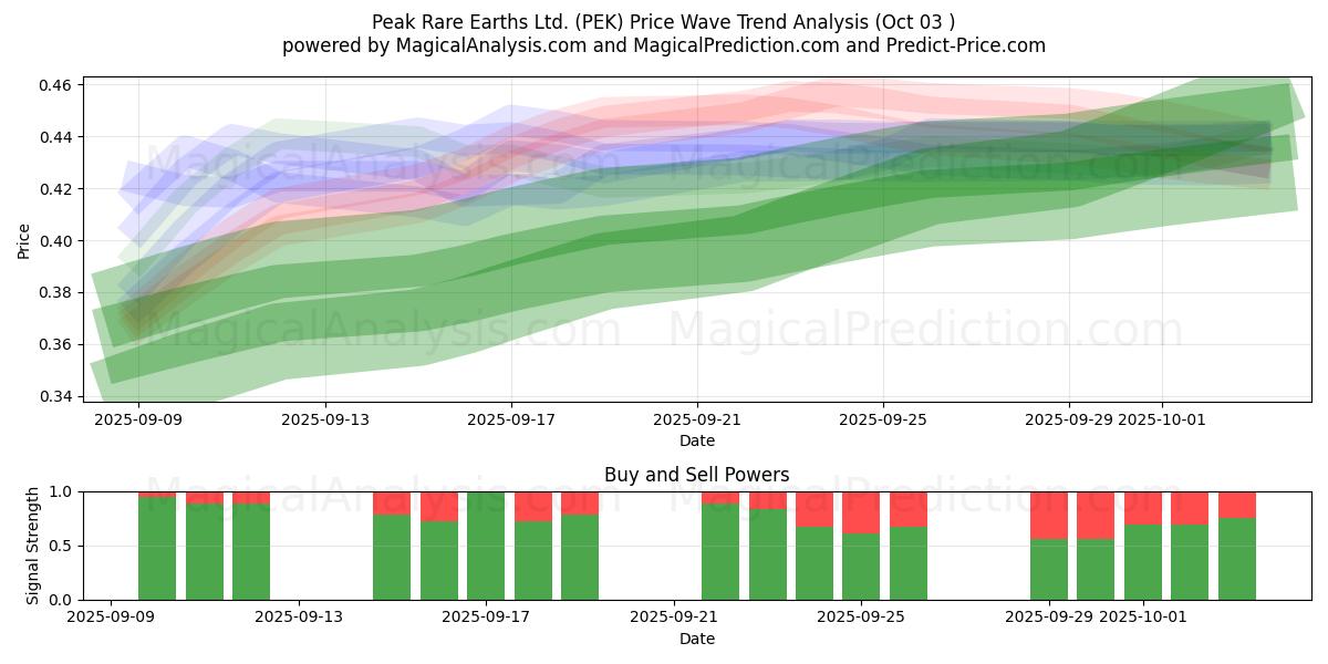  Peak Rare Earths Ltd. (PEK) Support and Resistance area (02 Oct) 