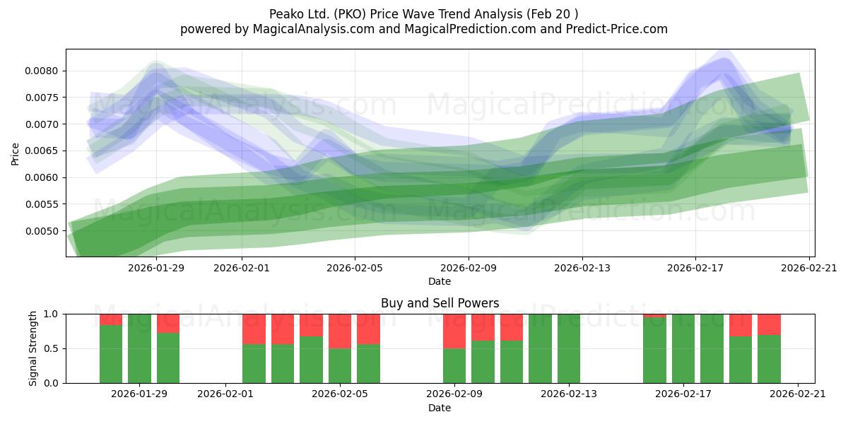  Peako Ltd. (PKO) Support and Resistance area (19 Feb) 