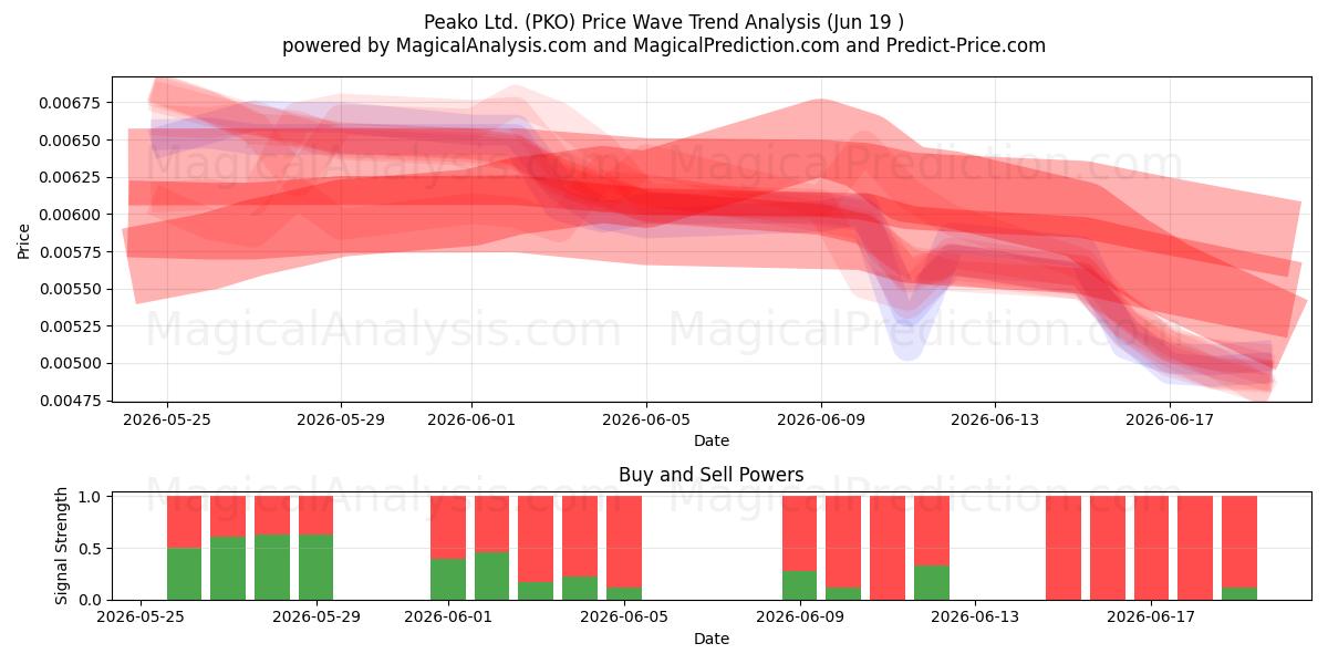 Peako Ltd. (PKO) Support and Resistance area (18 Jun) 