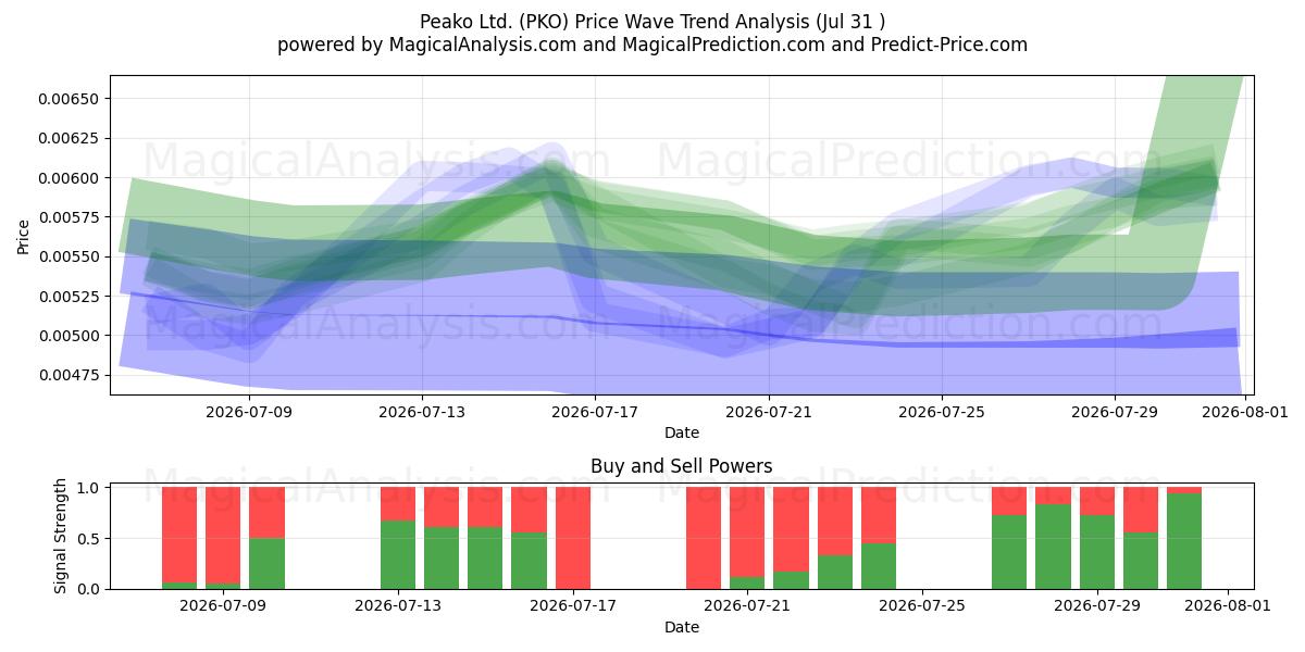  Peako Ltd. (PKO) Support and Resistance area (30 Jul) 