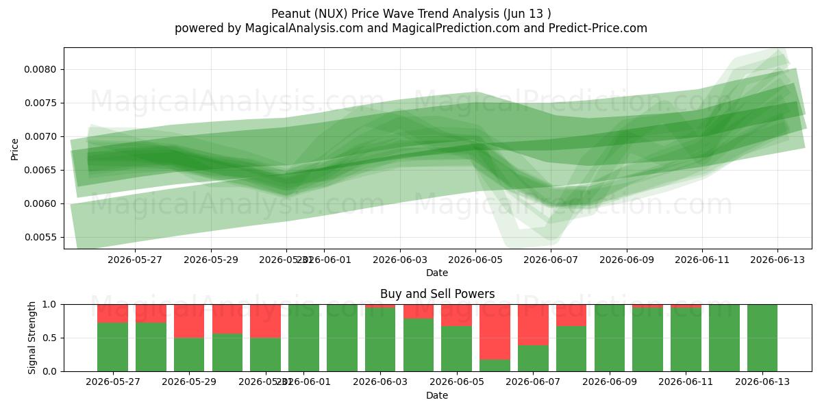  Peanut (NUX) Support and Resistance area (12 Jun) 