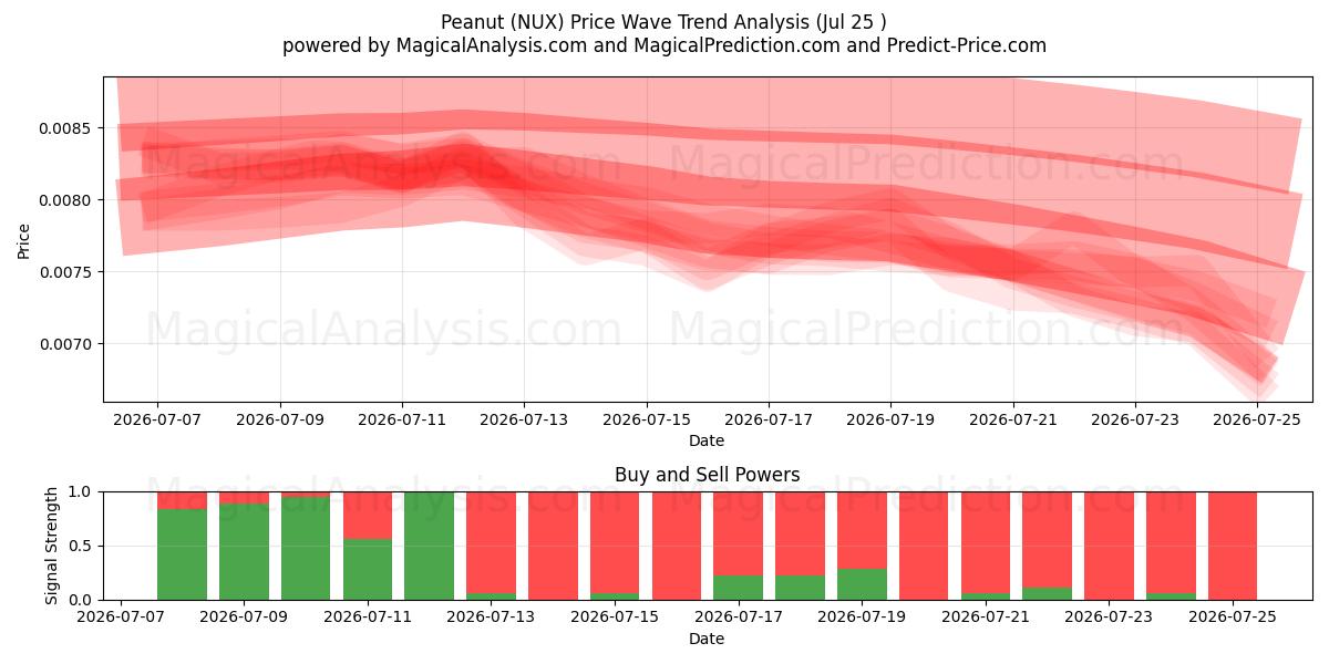  Peanut (NUX) Support and Resistance area (24 Jul) 