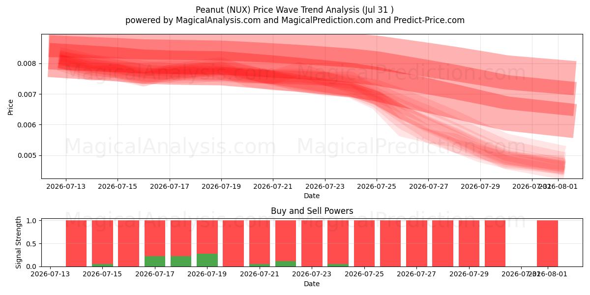  Арахис (NUX) Support and Resistance area (30 Jul) 