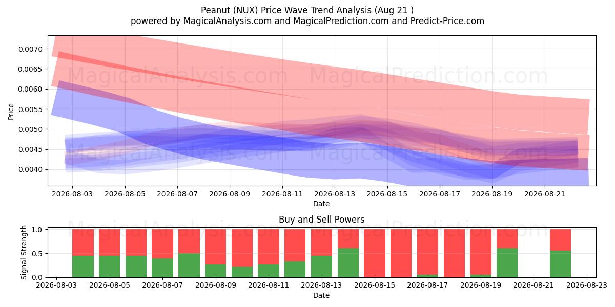  Jordnöt (NUX) Support and Resistance area (20 Aug) 