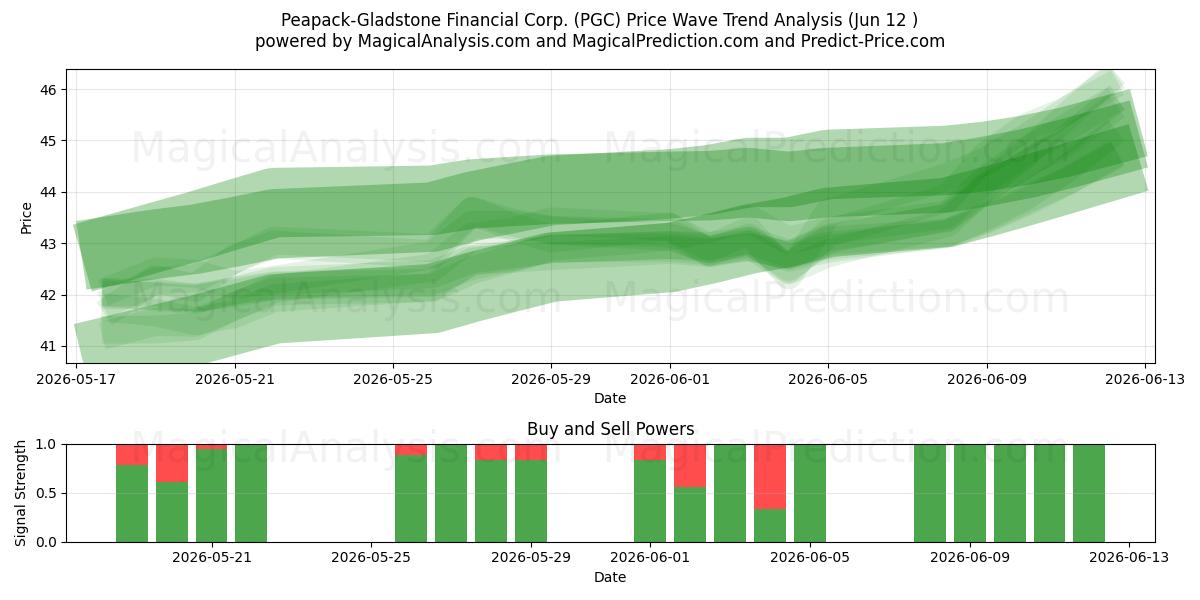  Peapack-Gladstone Financial Corp. (PGC) Support and Resistance area (11 Jun) 