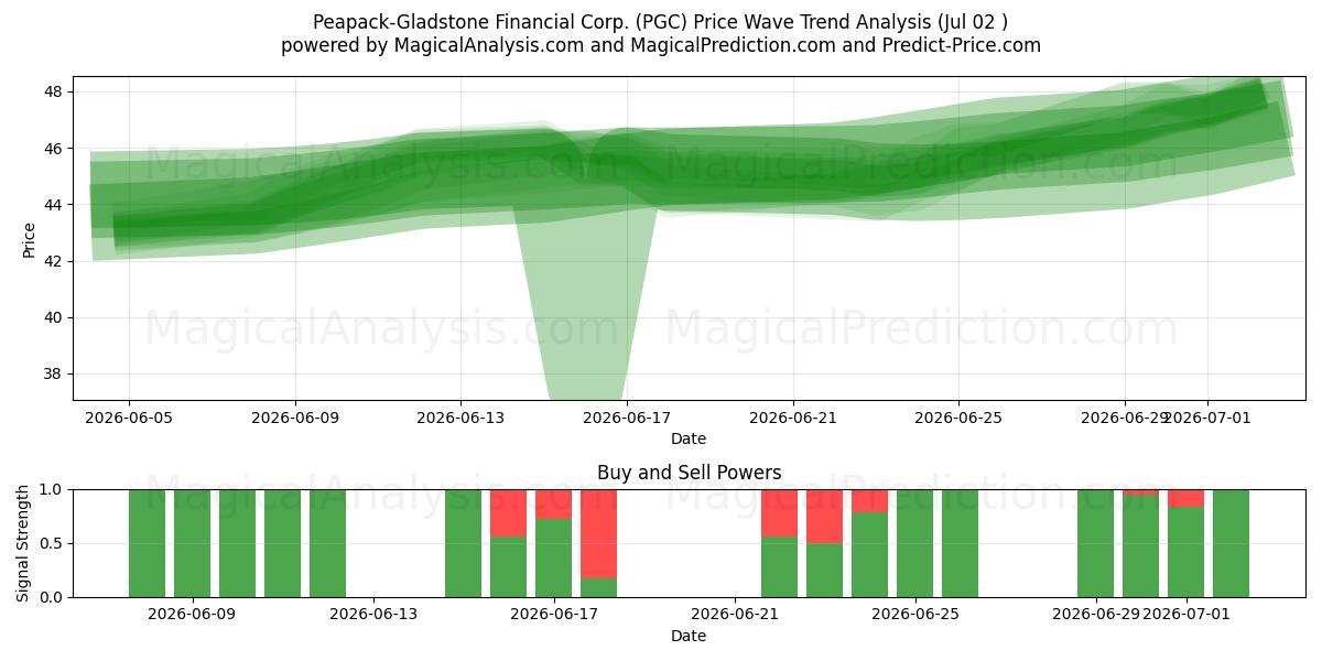  Peapack-Gladstone Financial Corp. (PGC) Support and Resistance area (01 Jul) 
