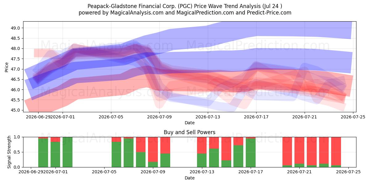  Peapack-Gladstone Financial Corp. (PGC) Support and Resistance area (23 Jul) 
