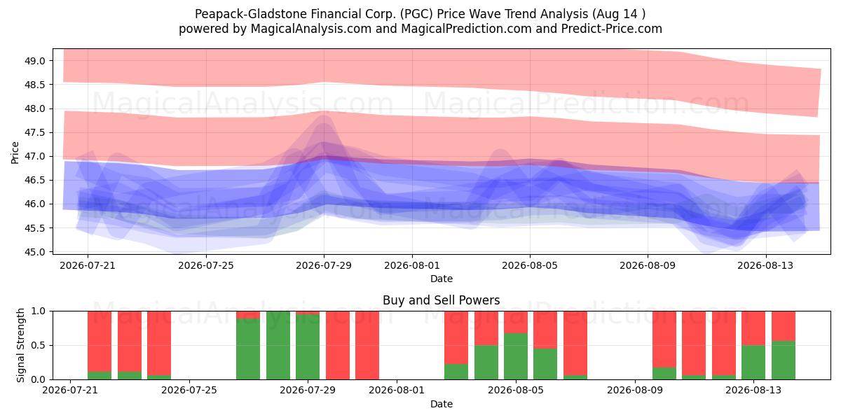  Peapack-Gladstone Financial Corp. (PGC) Support and Resistance area (13 Aug) 