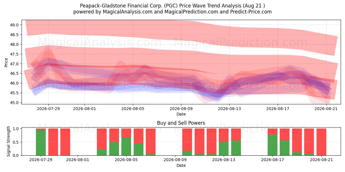  Peapack-Gladstone Financial Corp. (PGC) Support and Resistance area (20 Aug) 