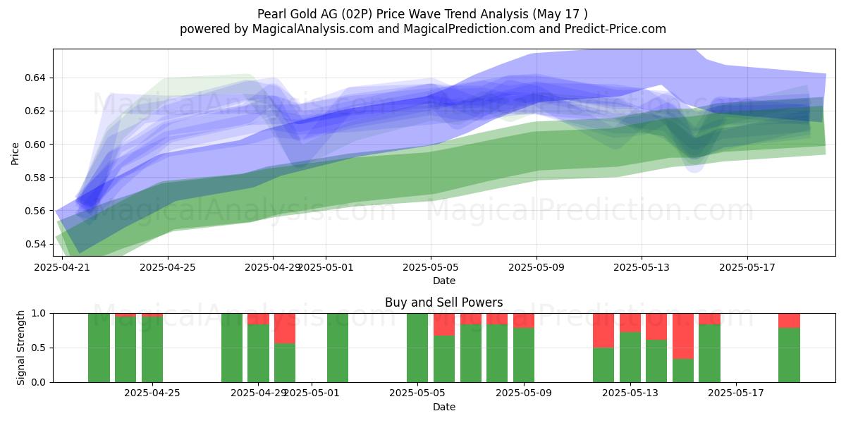  Pearl Gold AG (02P) Support and Resistance area (17 May) 