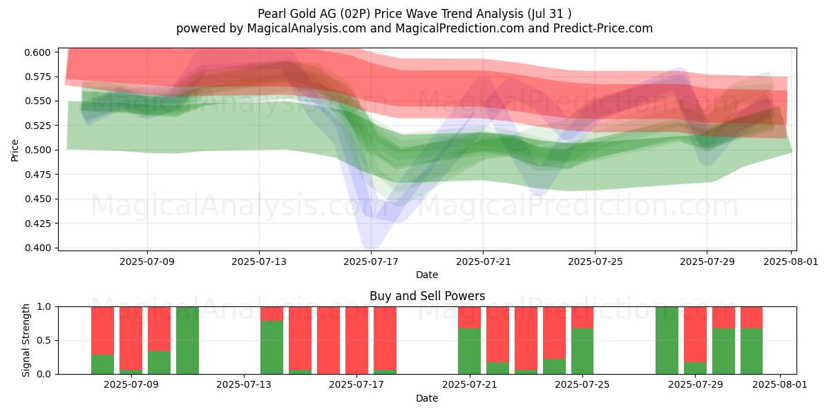  Pearl Gold AG (02P) Support and Resistance area (29 Jul) 