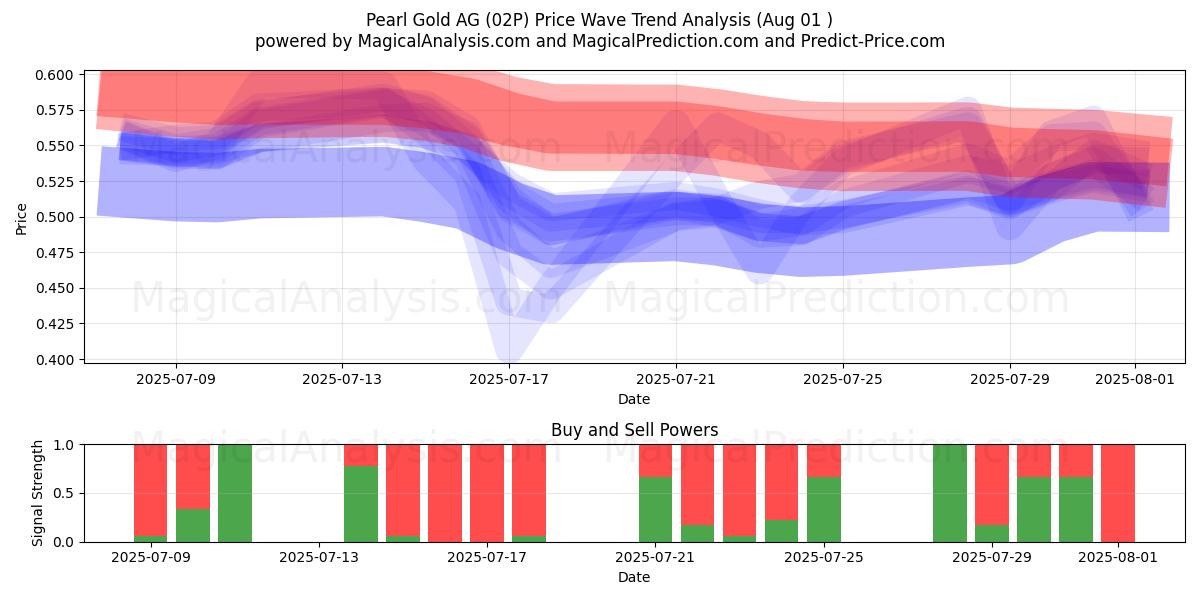  Pearl Gold AG (02P) Support and Resistance area (30 Jul) 