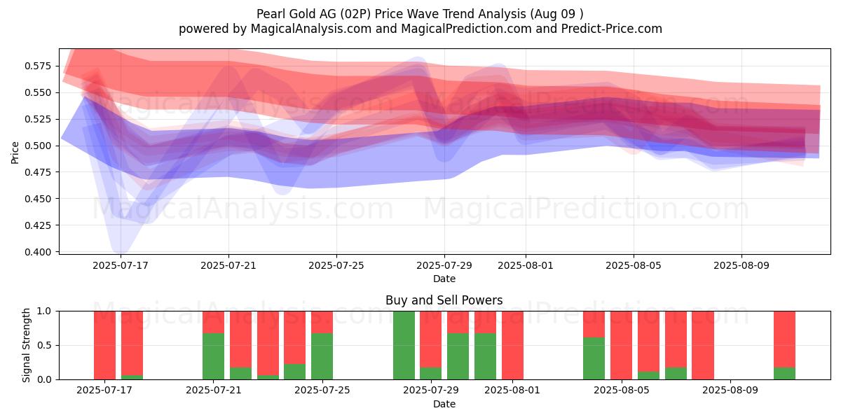  Pearl Gold AG (02P) Support and Resistance area (08 Aug) 