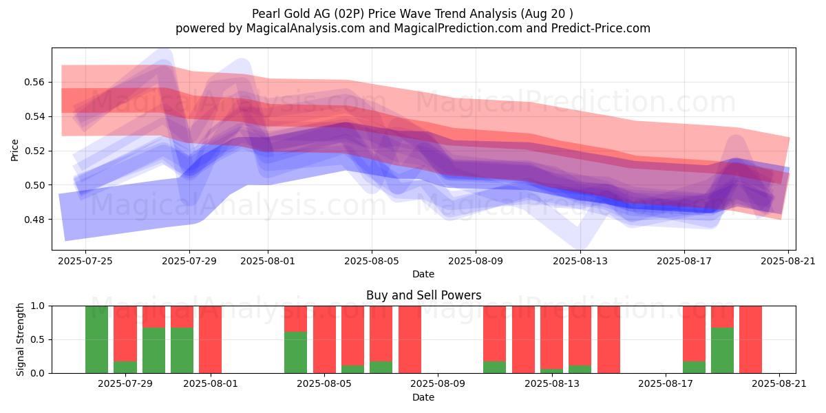  Pearl Gold AG (02P) Support and Resistance area (19 Aug) 