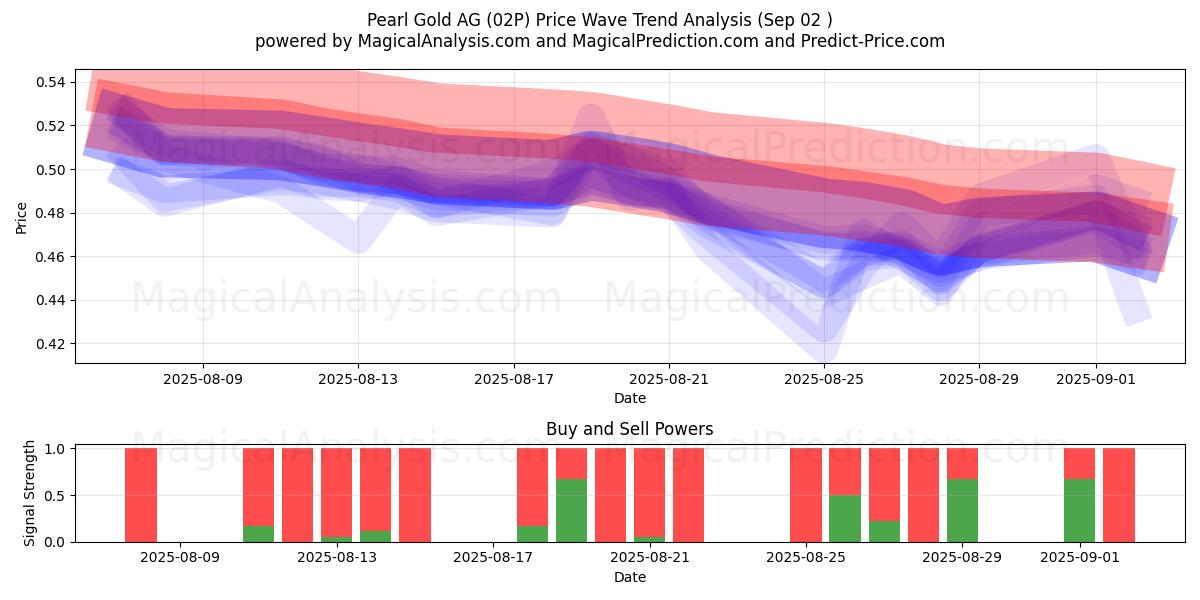  Pearl Gold AG (02P) Support and Resistance area (28 Aug) 