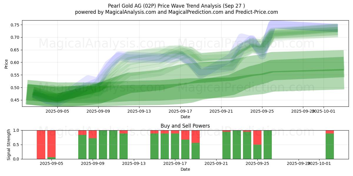  Pearl Gold AG (02P) Support and Resistance area (26 Sep) 