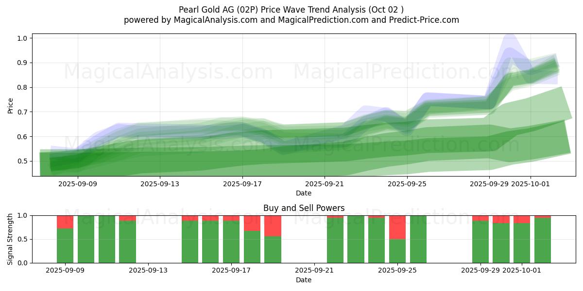  Pearl Gold AG (02P) Support and Resistance area (01 Oct) 